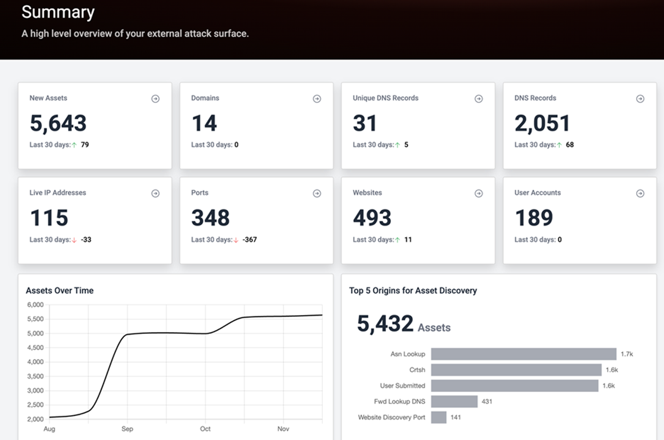 A Practical Guide to Continuous Attack Surface Visibility 3 Sprocket’s ASM Community Edition Dashboard