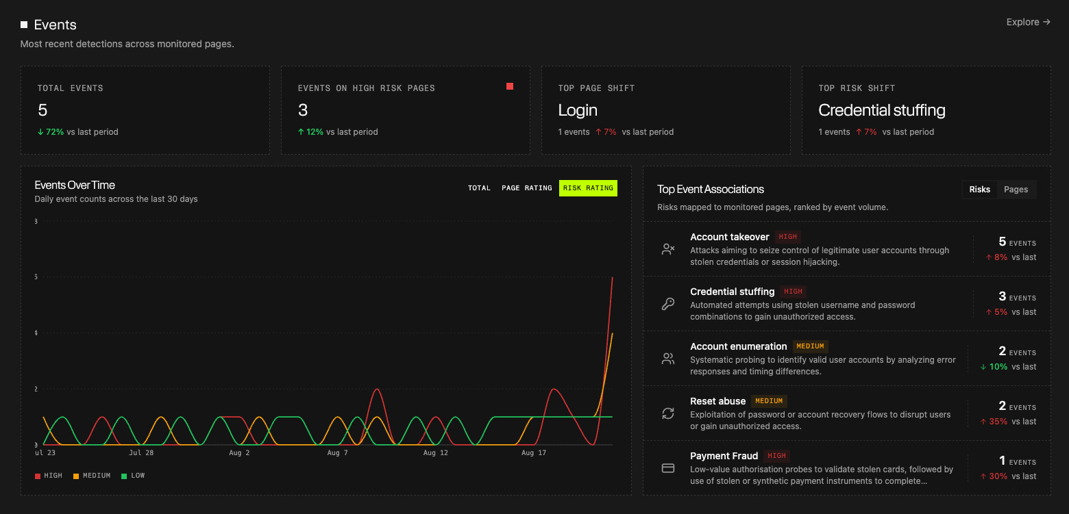 Spur Monocle continuously monitors sessions for infrastructure signals that indicate risky events such as ATOs and credential stuffing.