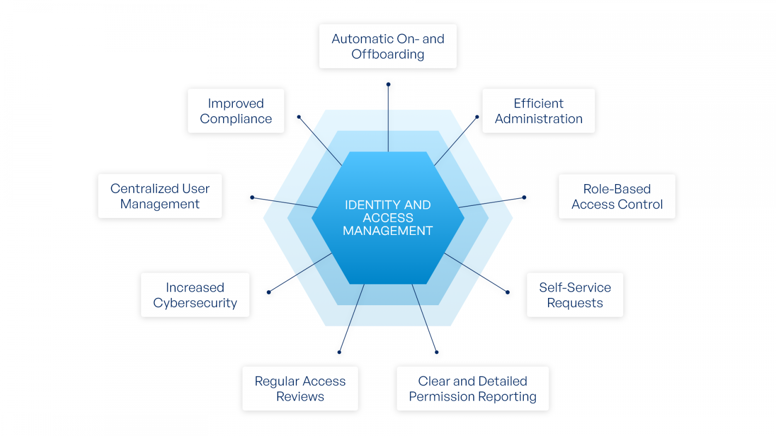 The many benefits of an Identity Access Management Solution