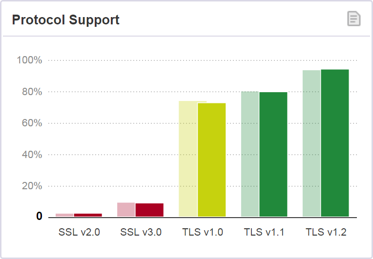 94% of surveyed sites support TLS 1.2