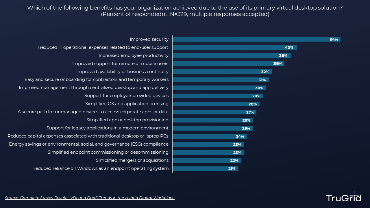 Benefits Realized as a Result of Primary Virtual Desktop Platform, Picture