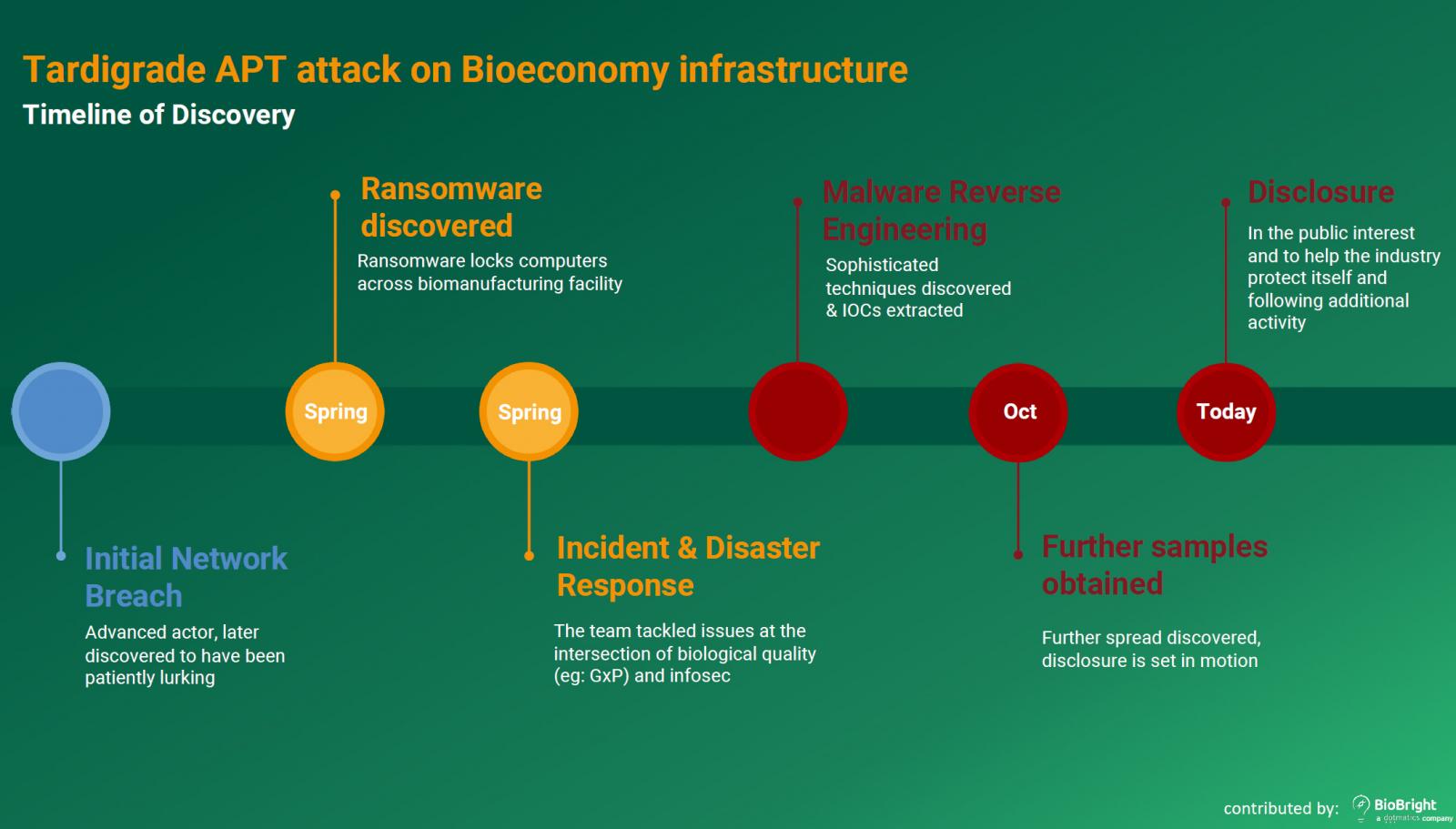 Tartigrade attack timeline