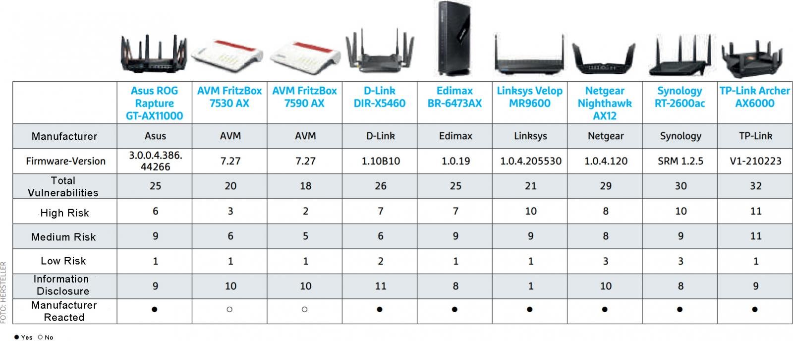 router WiFi vulnerabili