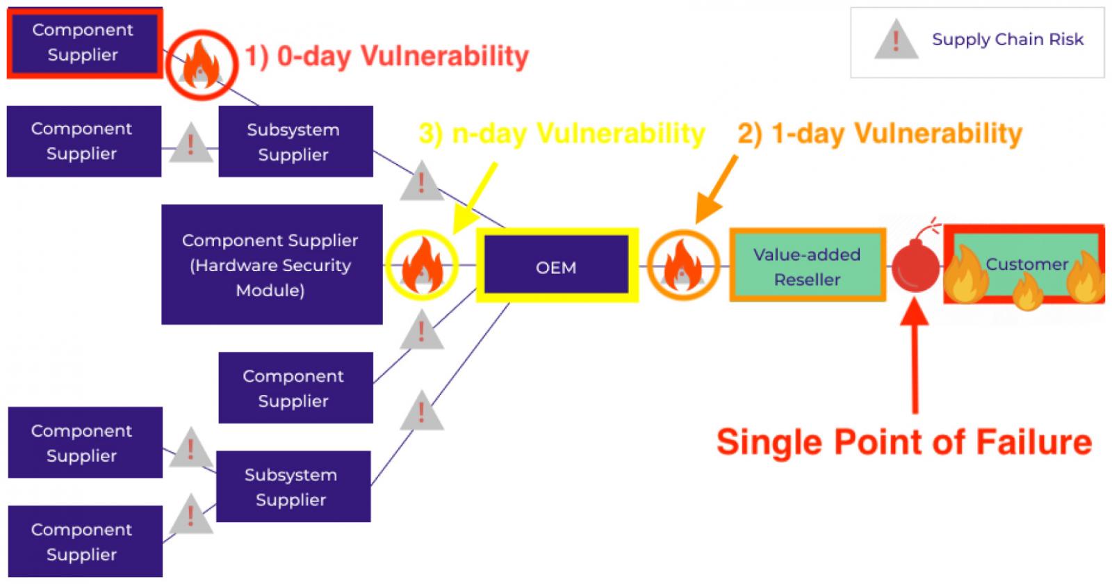 Supply chain attack flow