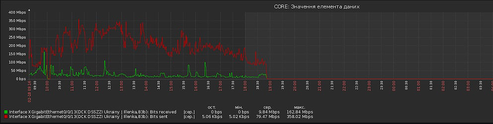 Ukraine DDoS attack graphs