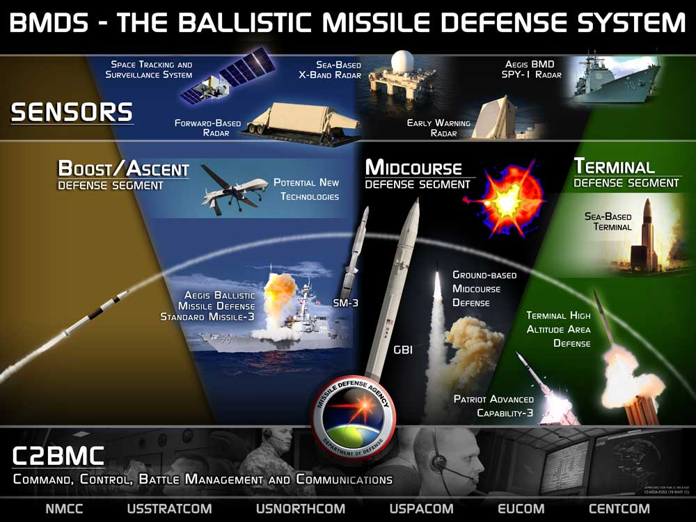 The U.S.A Ballistic Missile Defense Systems