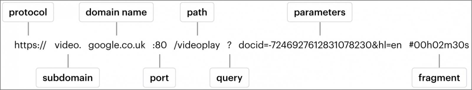 The bidirectional text trick that makes fake URLs look real 2 URL Diagram