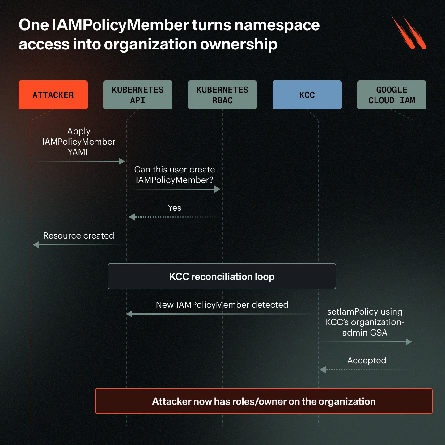 An IAMPolicyMember resource can turn Kubernetes namespace access into organization ownership