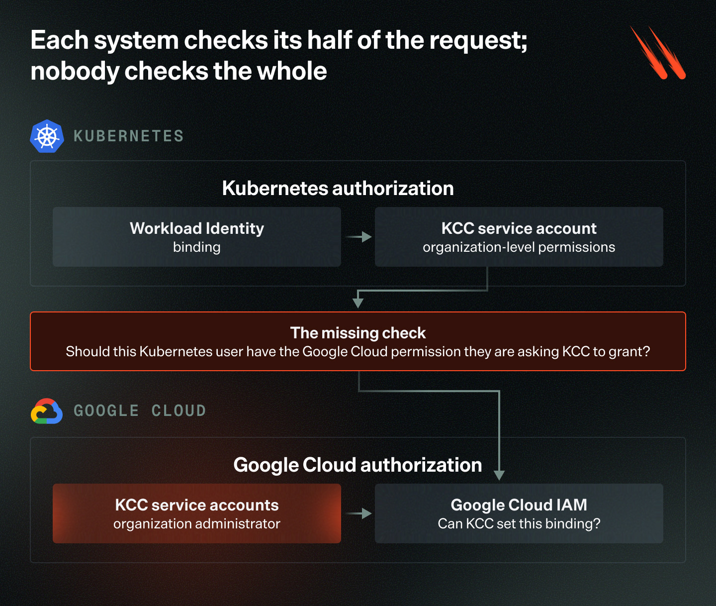 Kubernetes and Google Cloud each authorize only part of the request