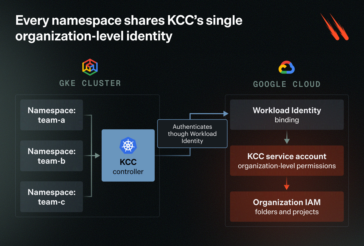 All Kubernetes namespaces share a single organization-level identity in KCC