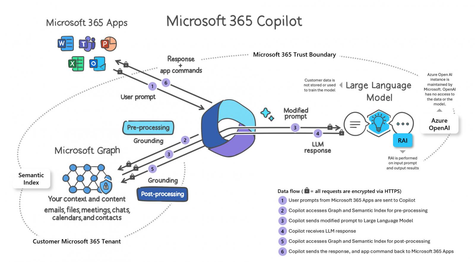 Visual representation of how Microsoft 365 Copilot works???????