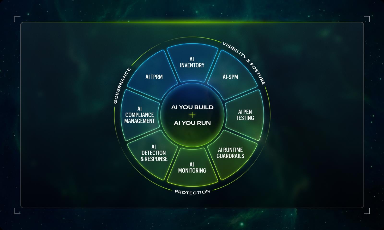 An overview of the Atlas platform's coverage throughout the entire AI security lifecycle