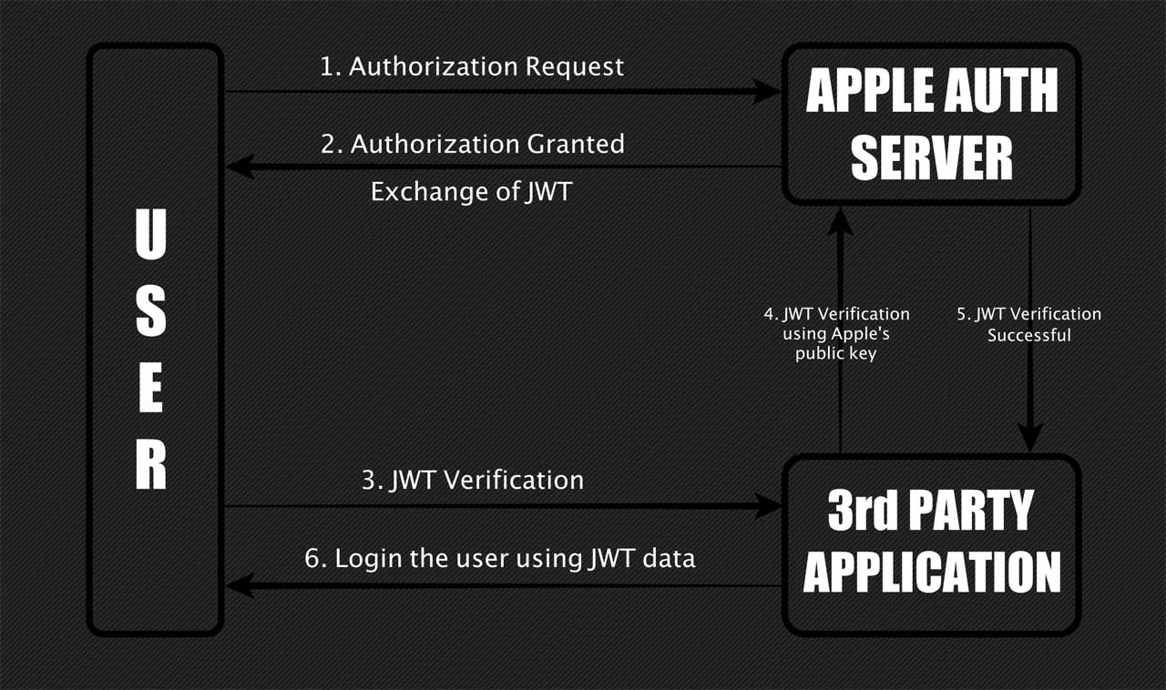 "Sign in with Apple" vulnerability earns researcher $100,000