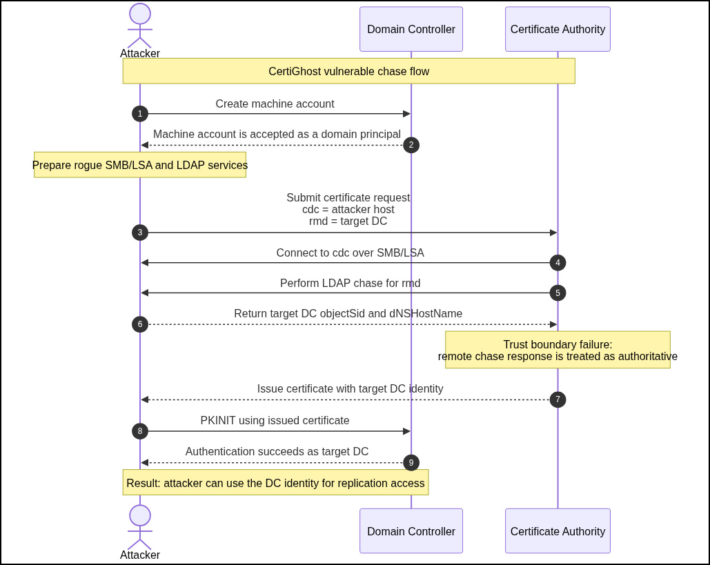 Certighost attack flow