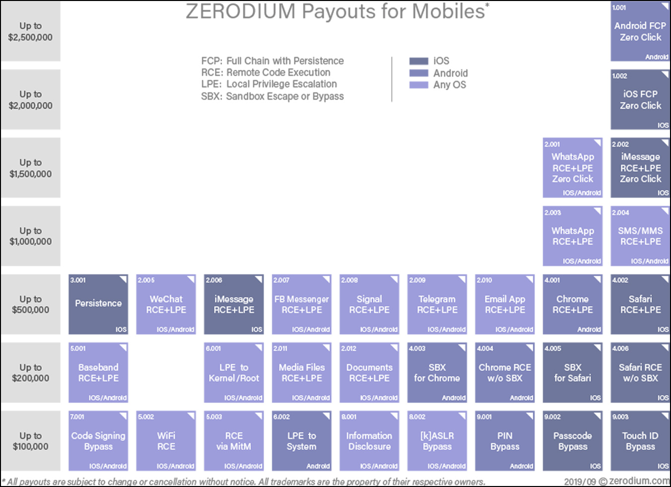 Zerodium payout chart