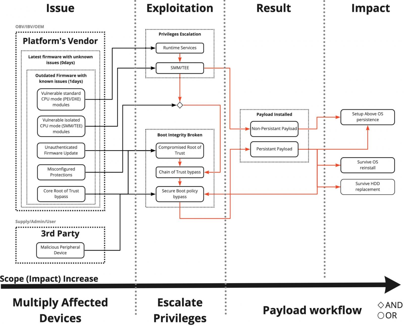 Impacto de las vulnerabilidades UEFI