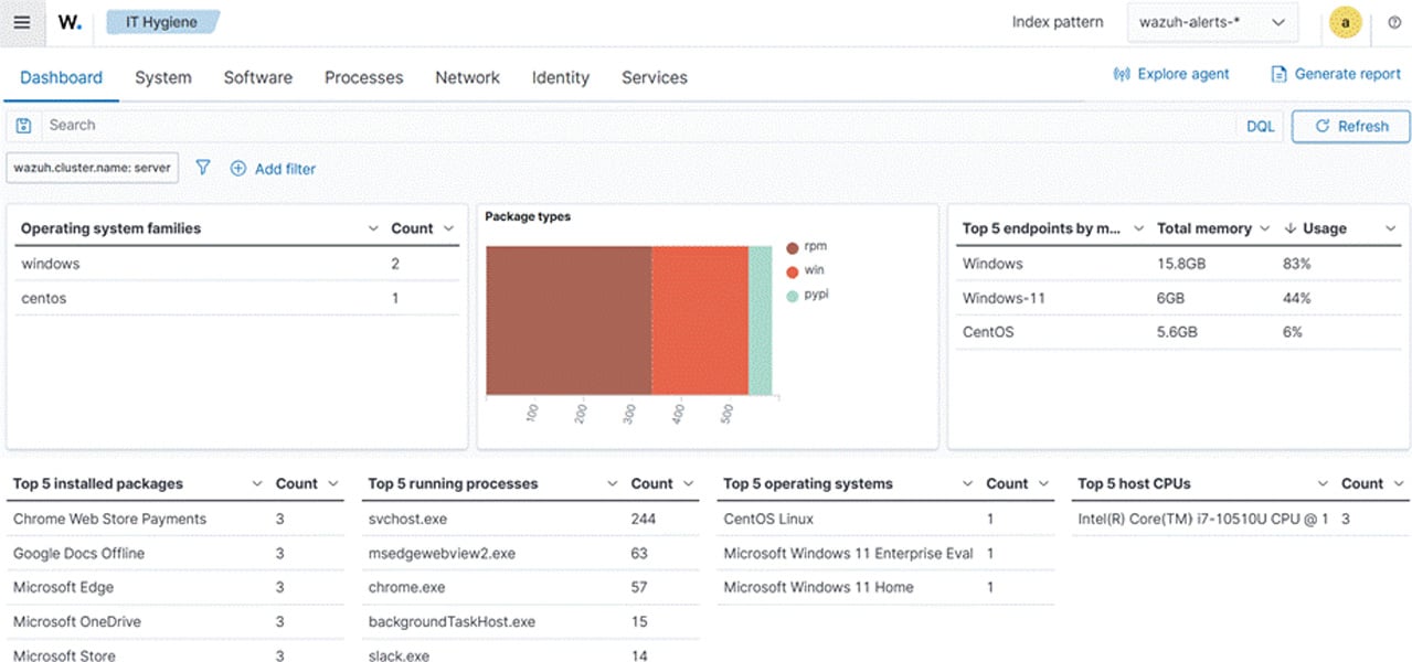 Wazuh IT Hygiene dashboard