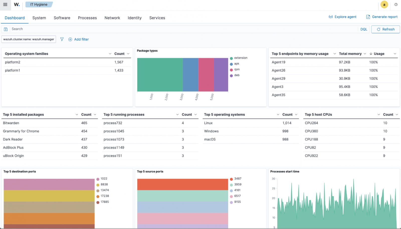 Maintaining enterprise IT hygiene using Wazuh SIEM/XDR 3 IT Hygiene dashboard