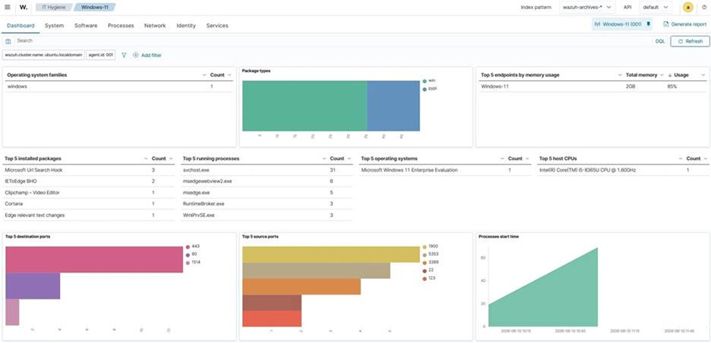 Figure 1: Wazuh IT Hygiene dashboard