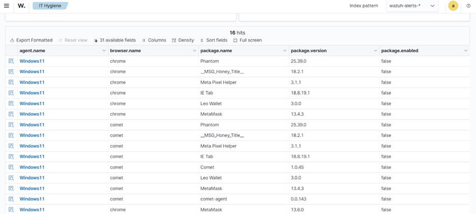  Figure 2: Wazuh browser extensions inventory