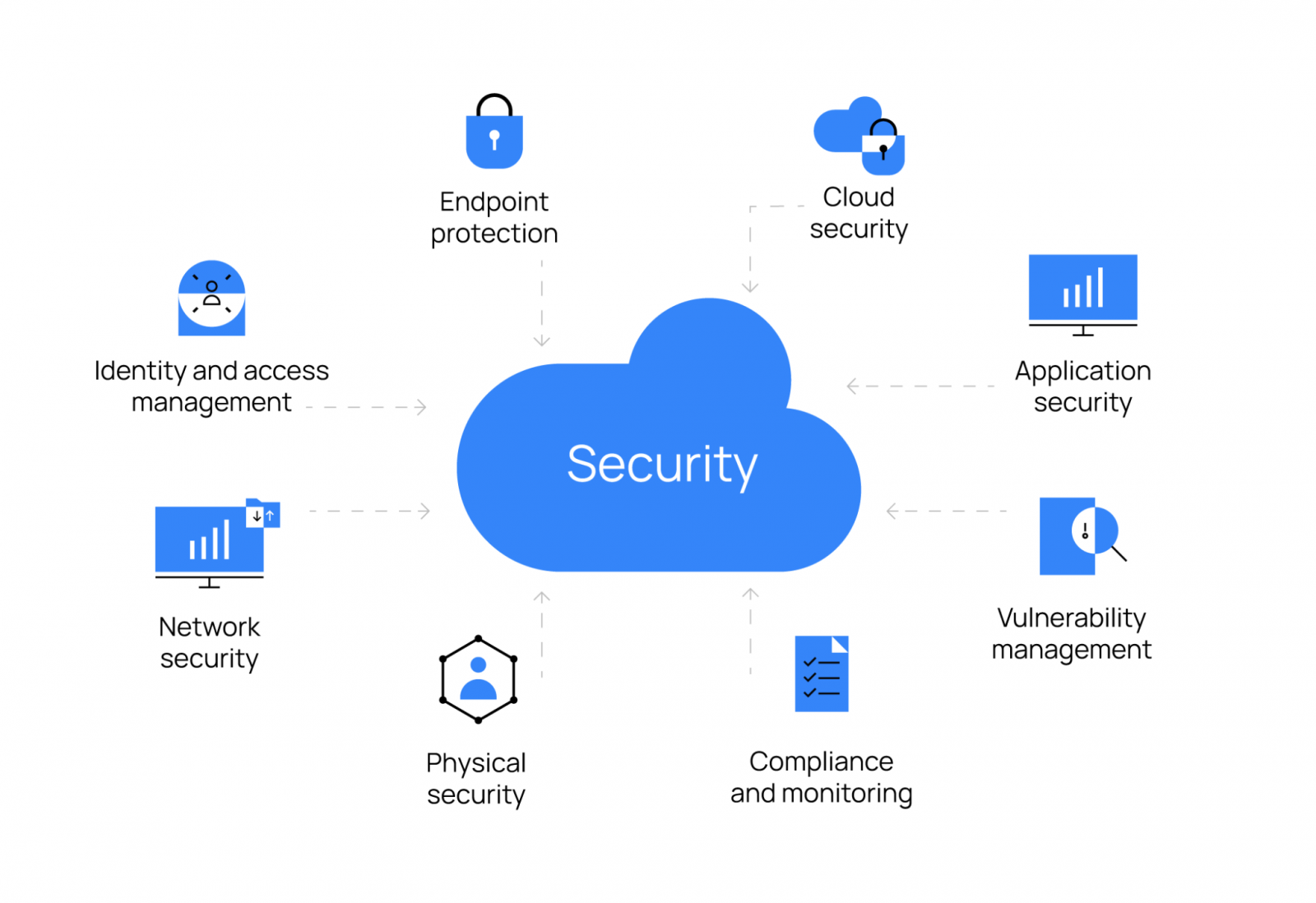 Characteristics of cybersecurity infrastructure