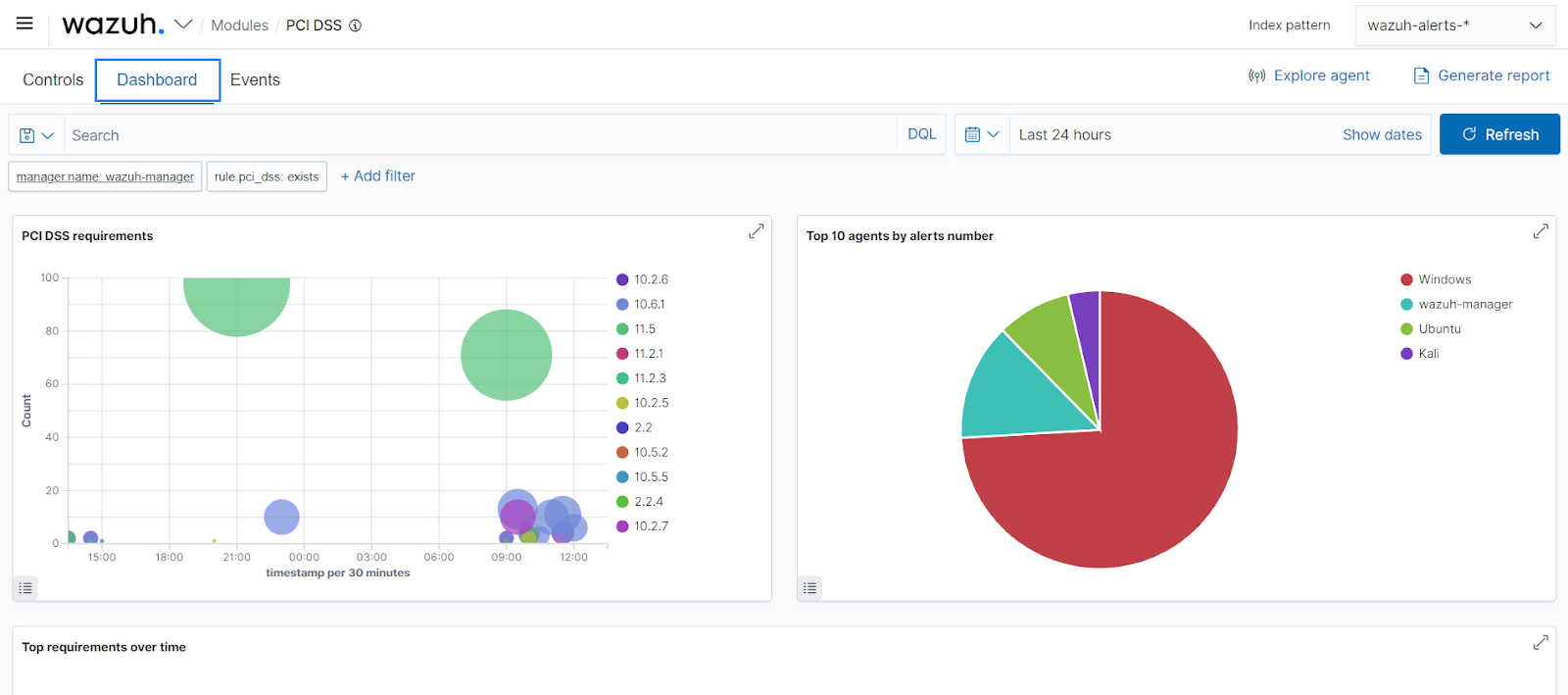 PCI DSS コンプライアンス情報を表示する Wazuh ダッシュボード