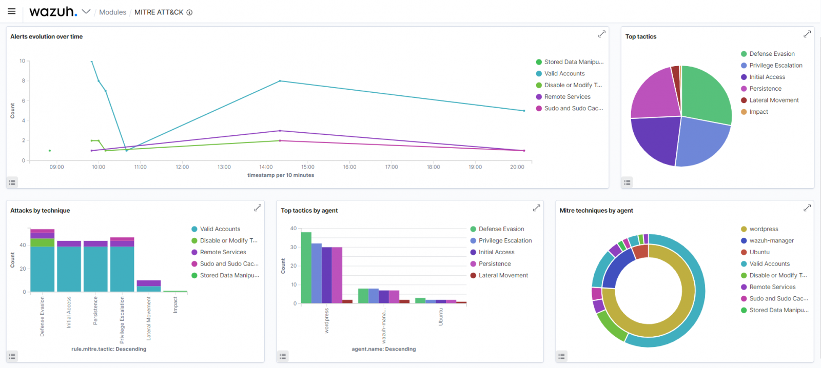 The Wazuh dashboard displaying MITRE ATT&CK information