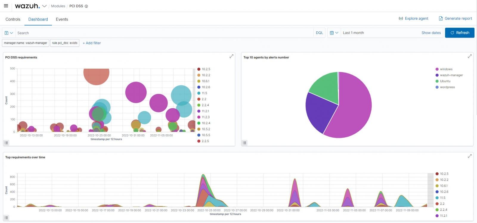 図 2: トリガーされた要件と Wazuh エージェントによって生成された PCI DSS アラートを示す Wazuh PCI DSS ダッシュボード。