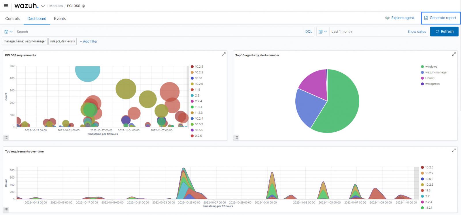 Fig.  7: PCI DSS compliance reporting function on Wazuh dashboard.