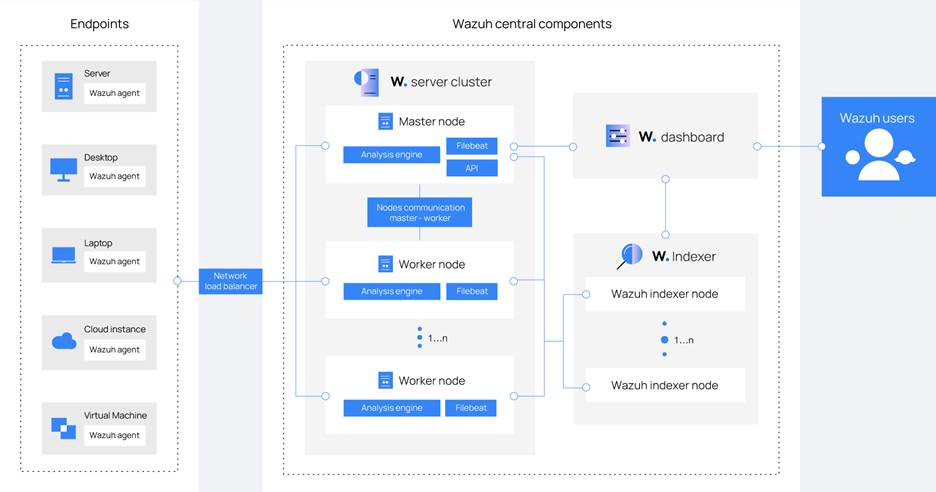Wazuh Central Components