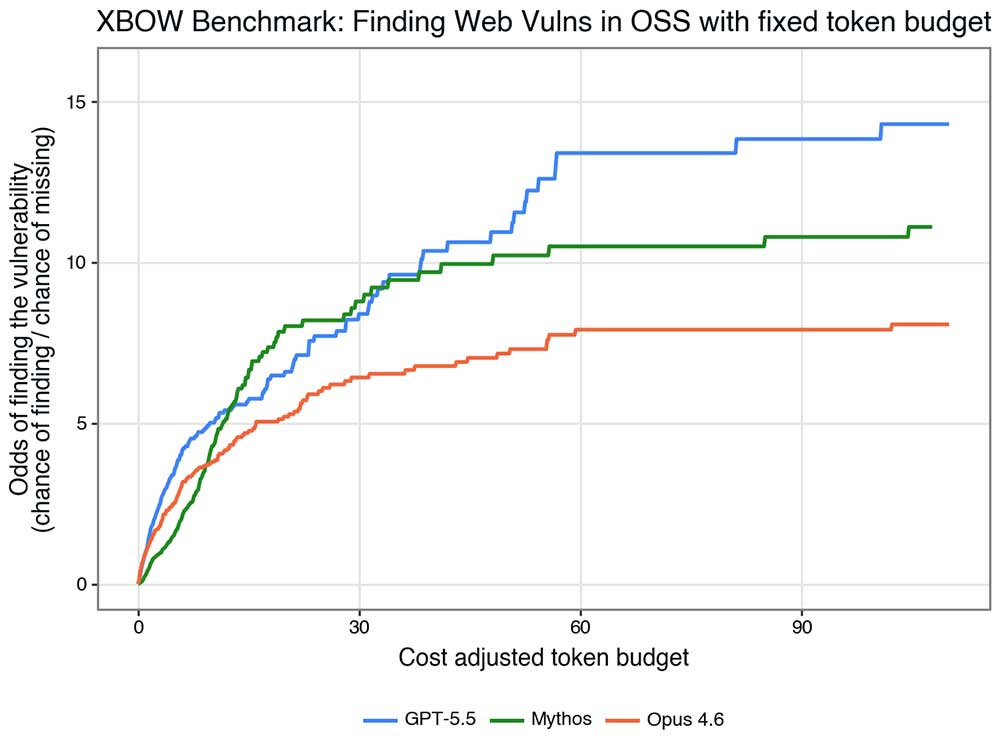 XBOW Benchmark: Finding web vulns in OSS with fixed token budget
