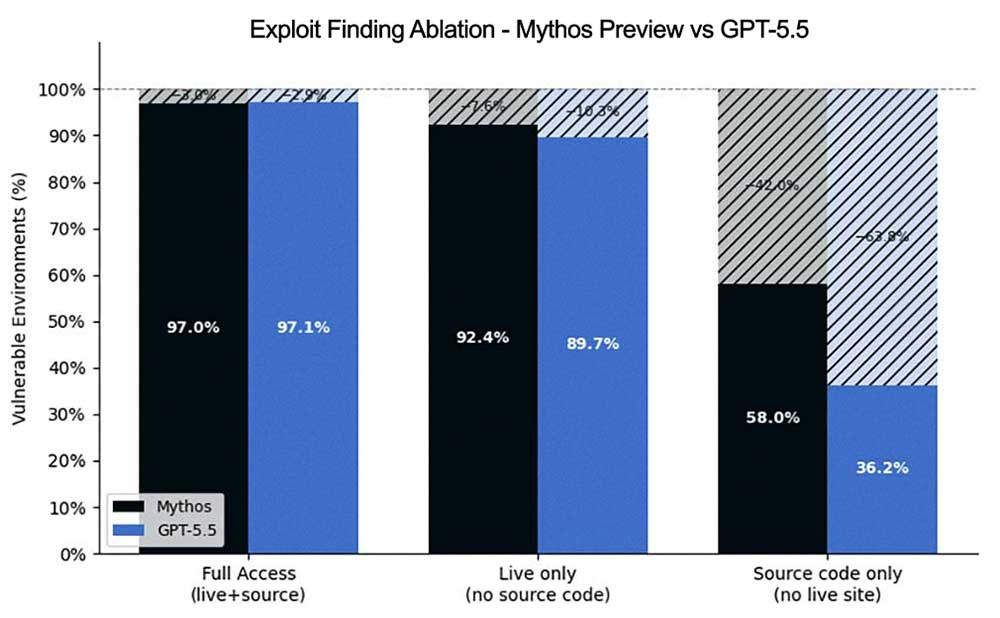 Exploit finding ablation - Mythos Preview vs GPT-5.5