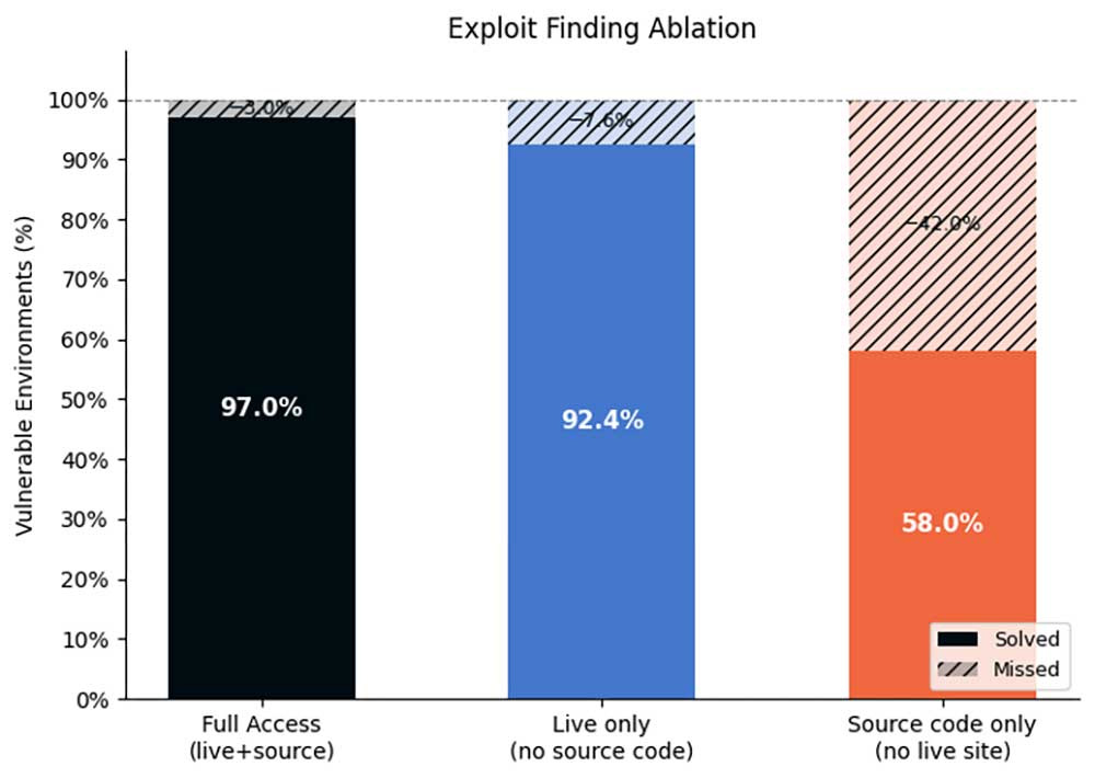 Exploit finding ablation