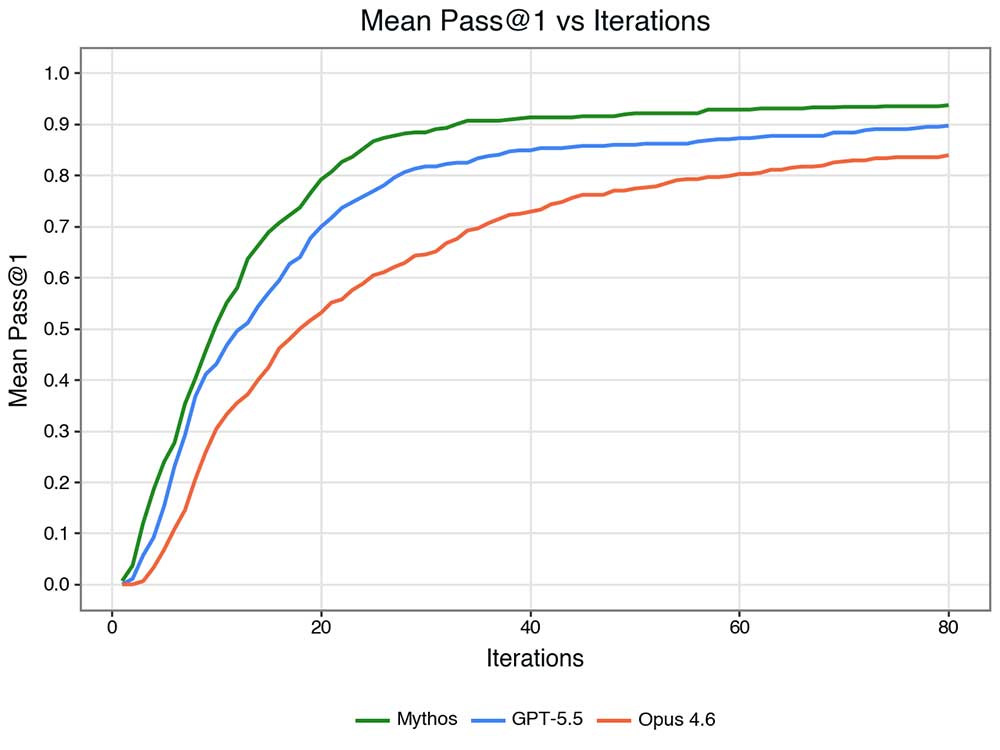 Mean Pass@1 vs Iterations