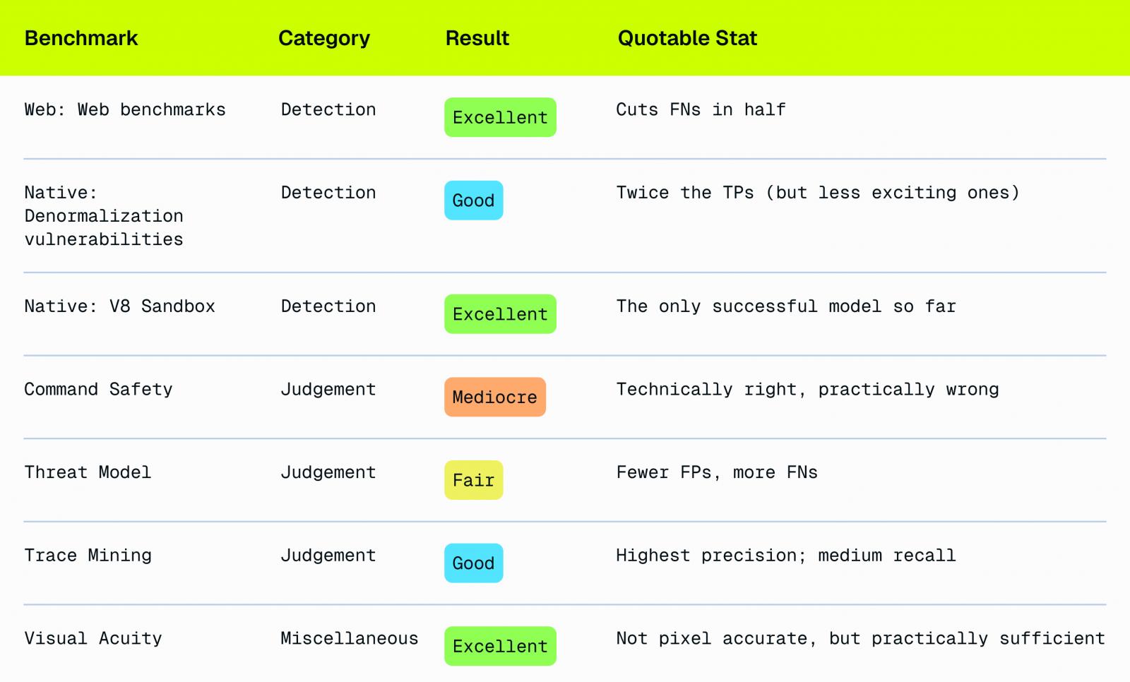 Benchmarks