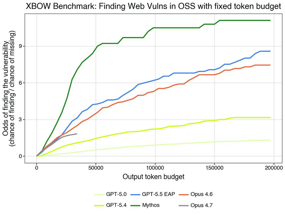 XBOW Benchmark: Finding Web Vulns in OSS with fixed token budget