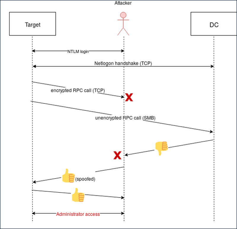 Windows Zerologon Poc Exploits Allow Domain Takeover Patch Now