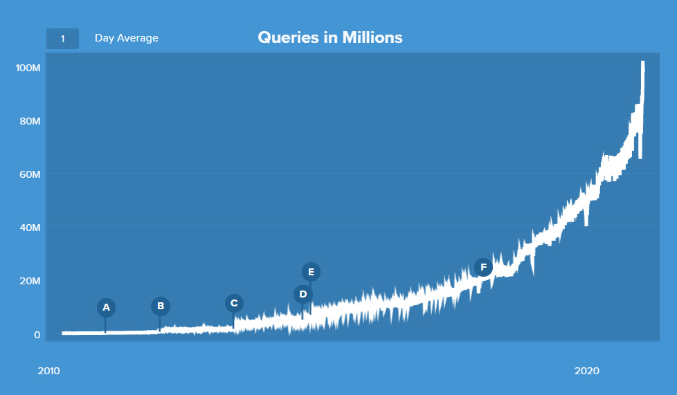 DuckDuckGo daily search queries