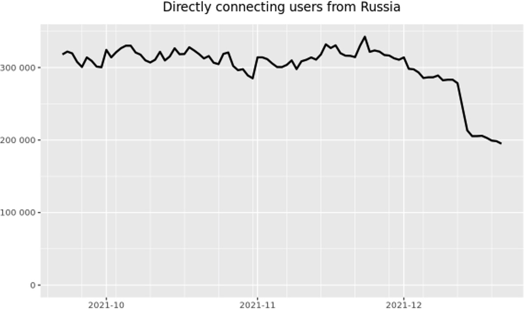 russian tor users