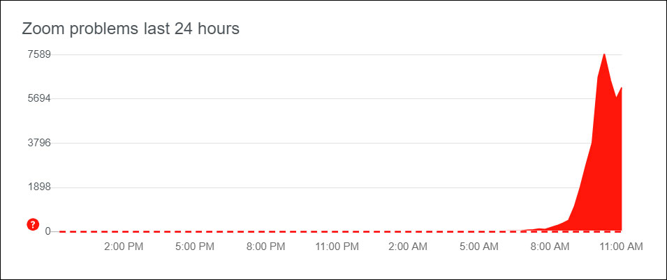 Zoom outage reports on DownDetector