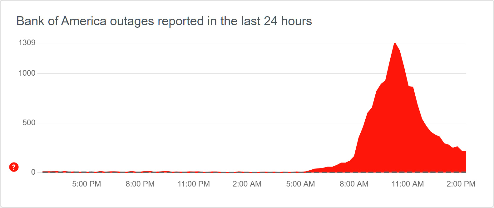 Reported outages at Bank of America on DownDetector