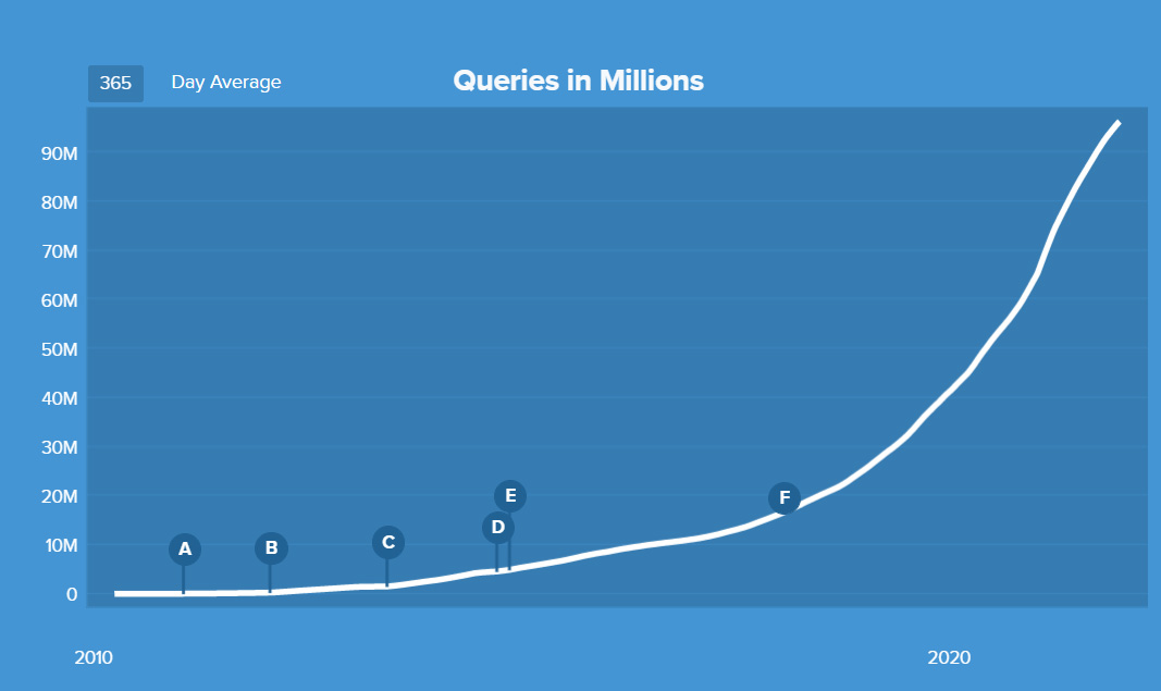 DuckDuckGo traffic growth since 2010