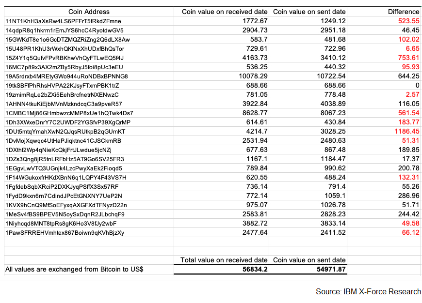 Emotet sextortion campaign wallets