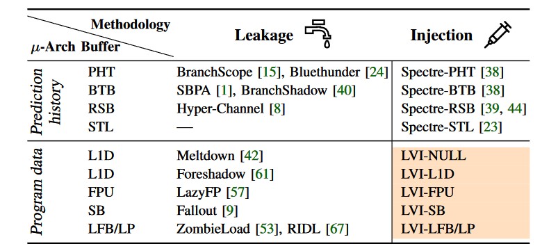 Known side-channel and transient-execution attacks attack plane comparison