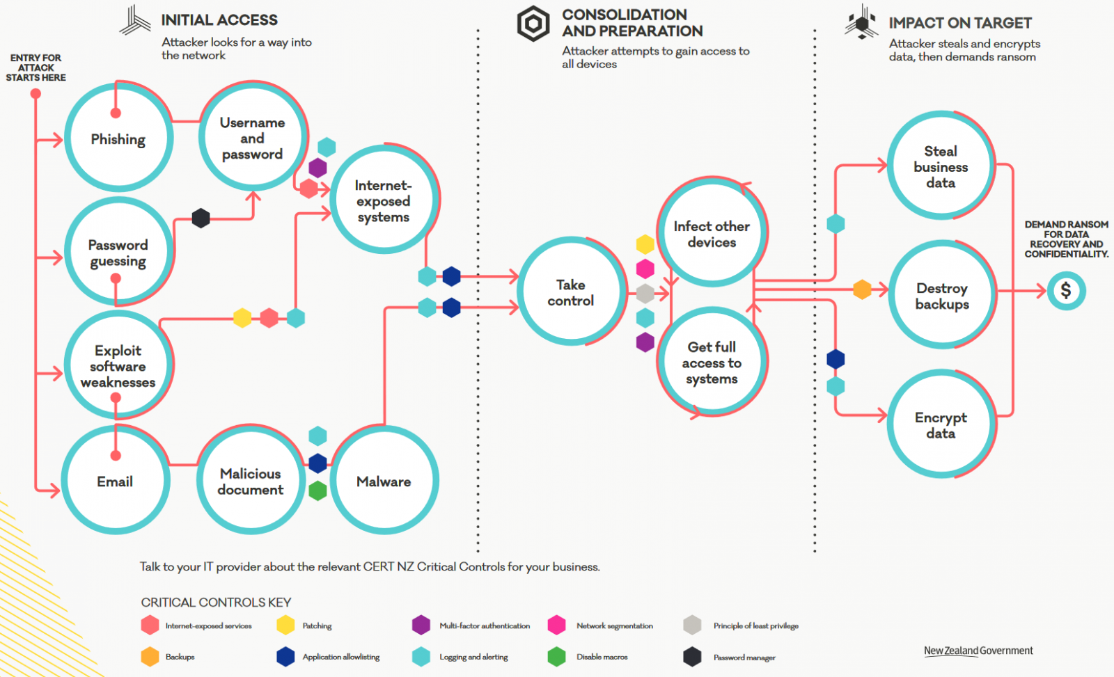 Guia de ataque de ransomware CERT NZ