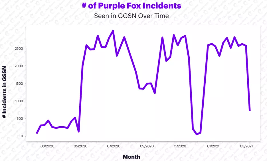 Purple Fox detections