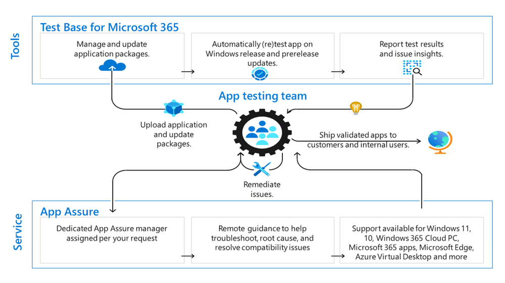 Microsoft App Assure