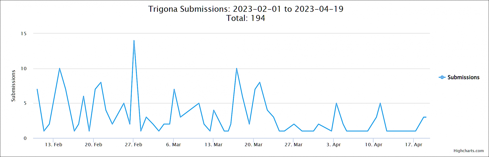 Trigona submissions to ID Ransomware